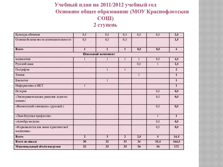 Учебный план на 2011/2012 учебный год Основное общее образование (МОУ Краснофлотская СОШ) 2 ступень