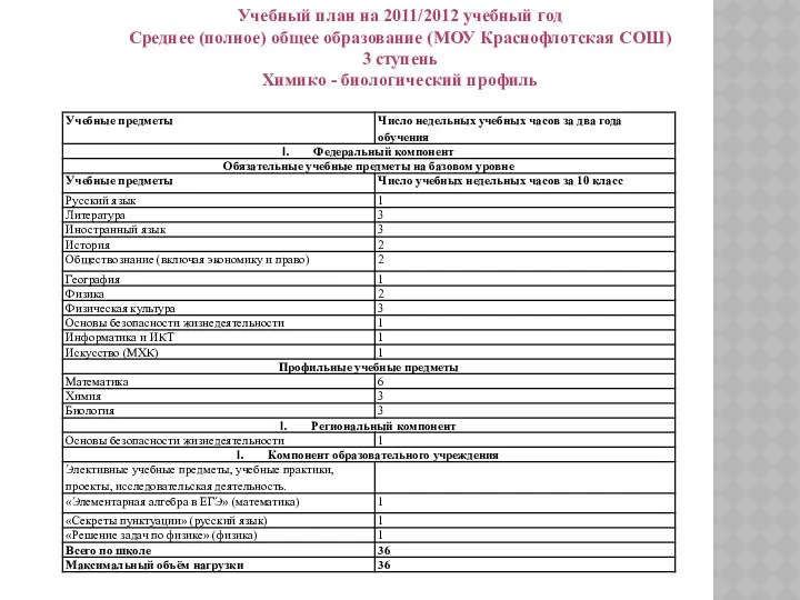 Учебный план на 2011/2012 учебный год Среднее (полное) общее образование (МОУ Краснофлотская СОШ)