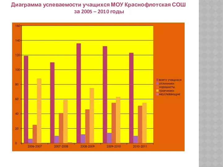 Диаграмма успеваемости учащихся МОУ Краснофлотская СОШ за 2005 – 2010 годы
