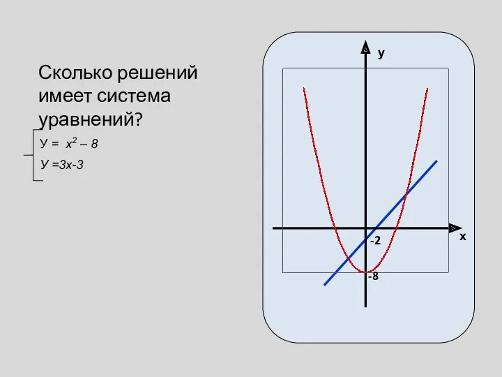 Сколько решений имеет система уравнений? У = x2 – 8 У =3х-3