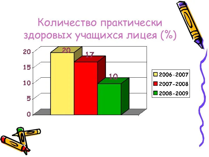 Количество практически здоровых учащихся лицея (%)