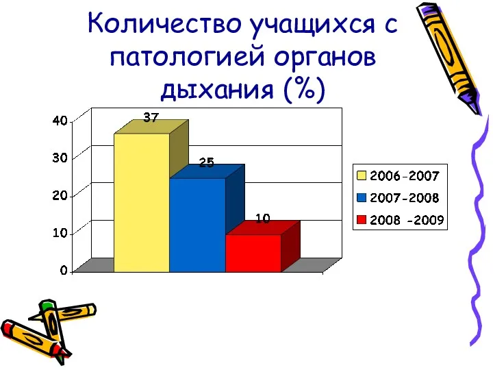 Количество учащихся с патологией органов дыхания (%)