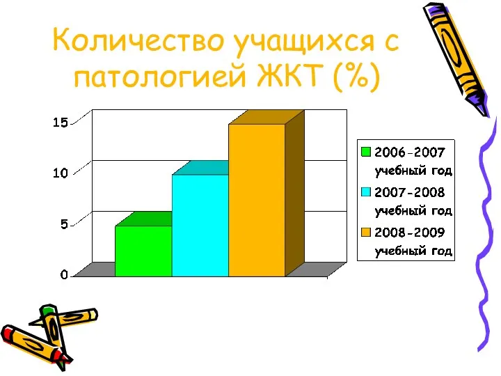 Количество учащихся с патологией ЖКТ (%)