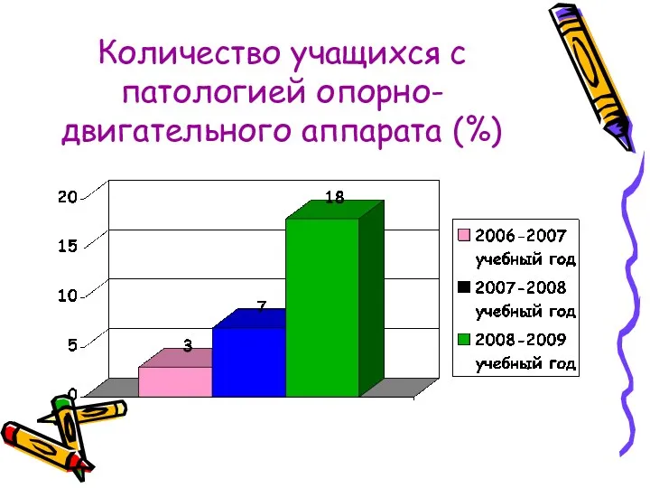 Количество учащихся с патологией опорно-двигательного аппарата (%)