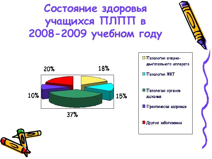 Состояние здоровья учащихся ПЛПП в 2008-2009 учебном году