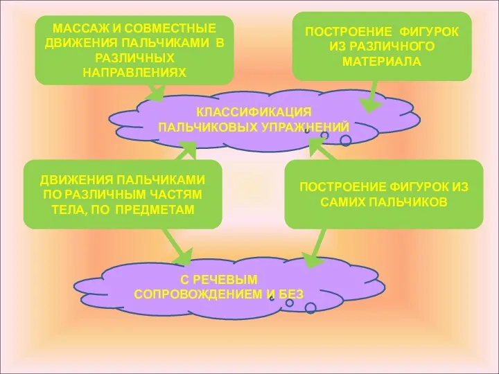 С РЕЧЕВЫМ СОПРОВОЖДЕНИЕМ И БЕЗ КЛАССИФИКАЦИЯ ПАЛЬЧИКОВЫХ УПРАЖНЕНИЙ ПОСТРОЕНИЕ ФИГУРОК