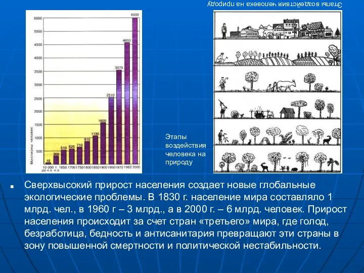 Этапы воздействия человека на природу Сверхвысокий прирост населения создает новые