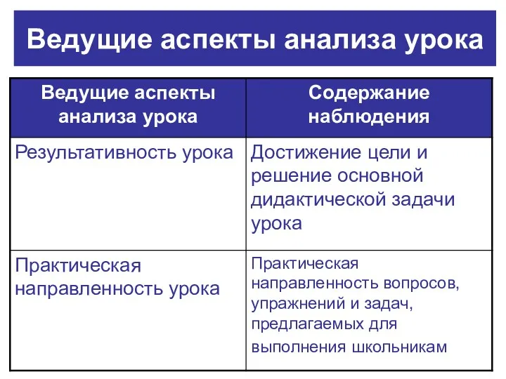 Ведущие аспекты анализа урока