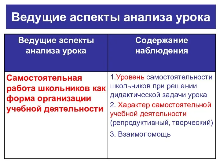 Ведущие аспекты анализа урока