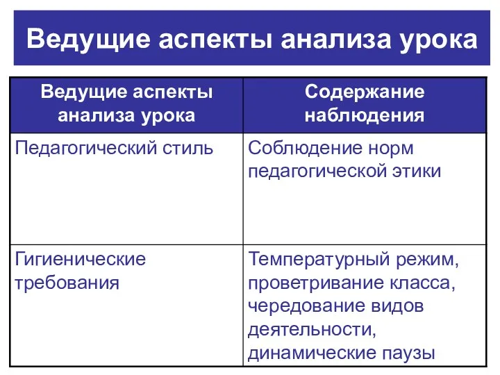 Ведущие аспекты анализа урока