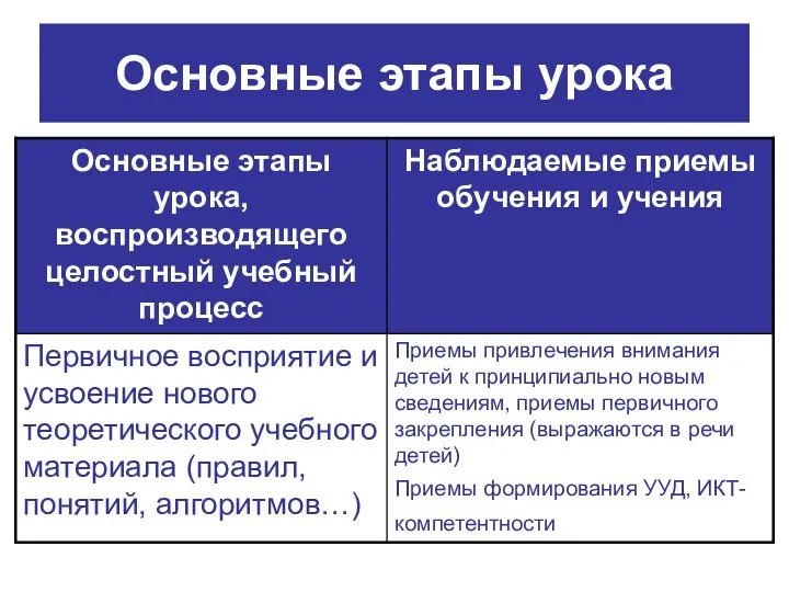 Основные этапы урока