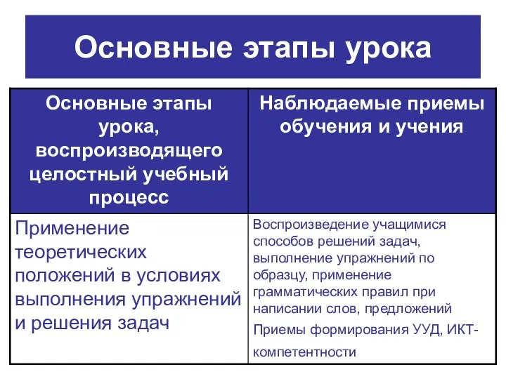 Основные этапы урока