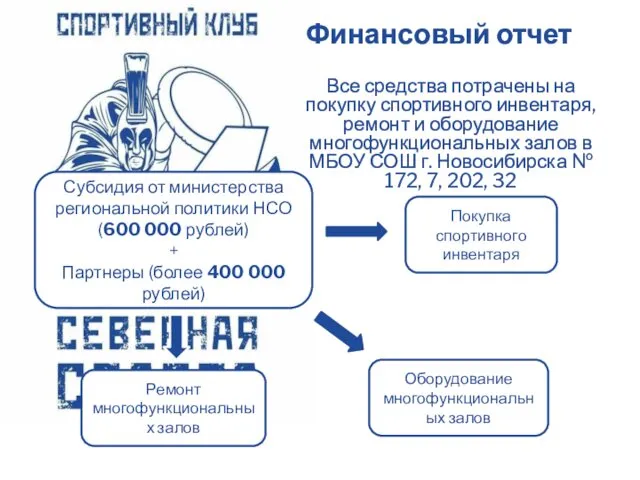 Финансовый отчет Все средства потрачены на покупку спортивного инвентаря, ремонт и оборудование многофункциональных