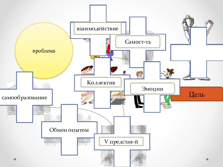 проблема Цель самообразование Обмен опытом V представ-й Коллектив взаимодействие Самост-ть Эмоции