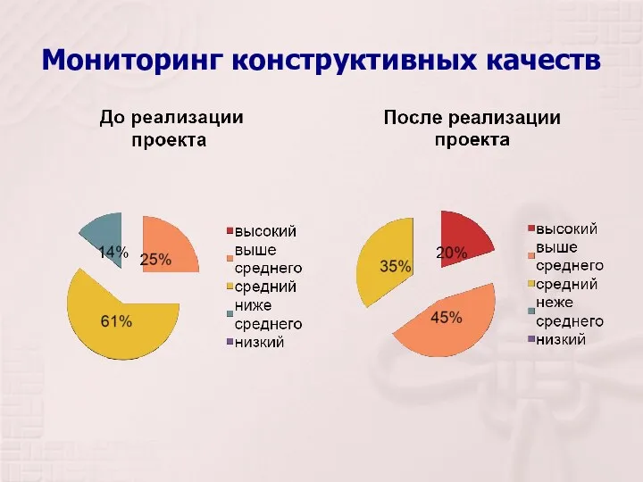 Мониторинг конструктивных качеств