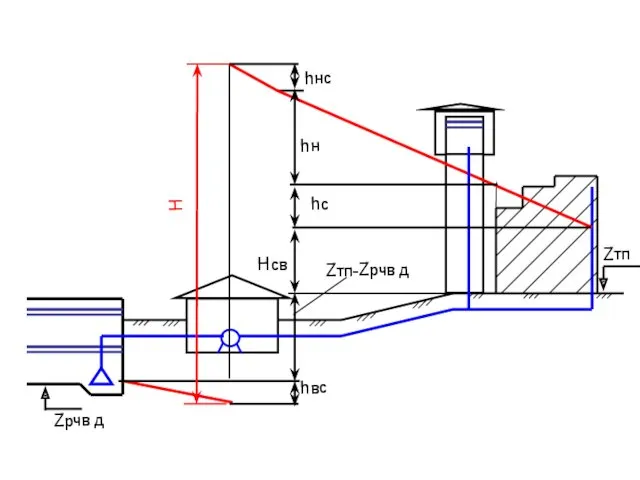 Zтп Zрчв д H hн hнс Hсв hвс Zтп-Zрчв д hс
