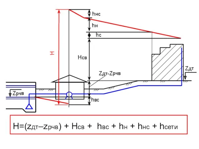Zдт H hн hнс Hсв hвс Zдт-Zрчв hс Zрчв H=(zдт–zрчв)
