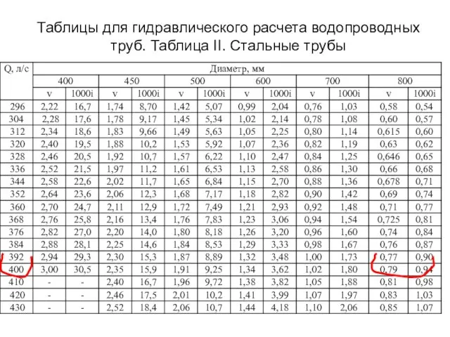 Таблицы для гидравлического расчета водопроводных труб. Таблица II. Стальные трубы