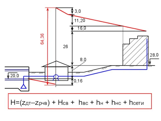 28,0 64,36 11,20 3,0 26 0,16 8,0 16,0 20,0 H=(zдт–zрчв)