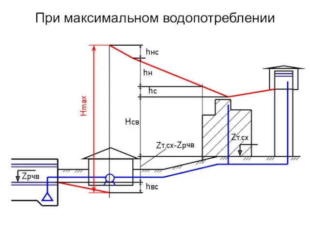 Zт.сх Zрчв Hmax hн hнс Hсв hвс Zт.сх-Zрчв hс При максимальном водопотреблении