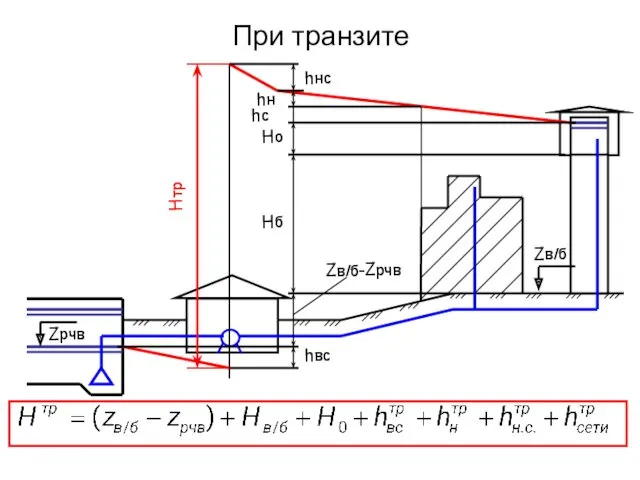 При транзите Zв/б Zрчв Hтр hн hнс Hб hвс Zв/б-Zрчв hс Ho