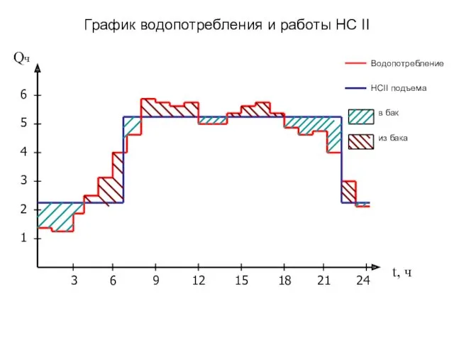 Водопотребление НСII подъема в бак из бака График водопотребления и