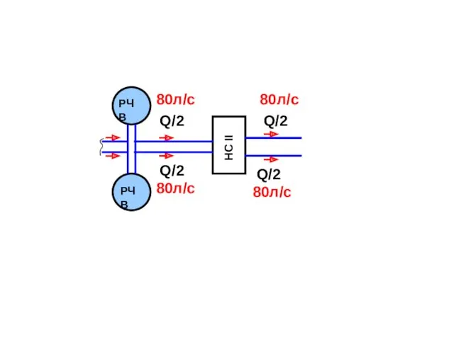 РЧВ РЧВ НС II Q/2 Q/2 Q/2 Q/2 80л/с 80л/с 80л/с 80л/с