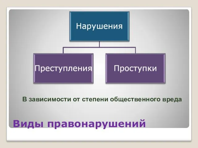 Виды правонарушений В зависимости от степени общественного вреда