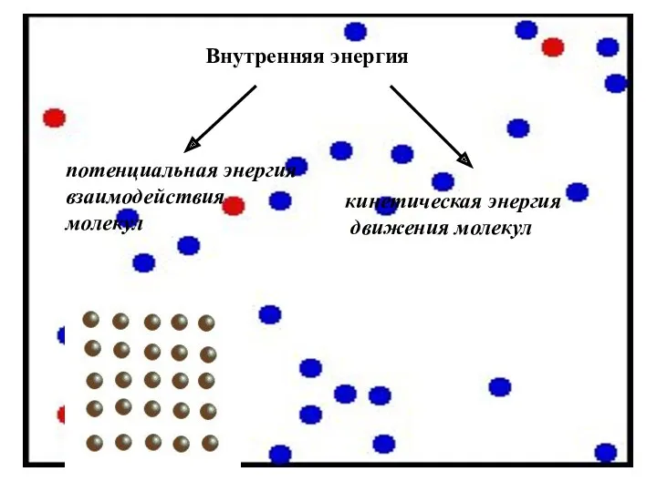 потенциальная энергия взаимодействия молекул кинетическая энергия движения молекул Внутренняя энергия