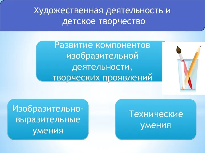 Художественная деятельность и детское творчество Изобразительно-выразительные умения Технические умения Развитие компонентов изобразительной деятельности, творческих проявлений