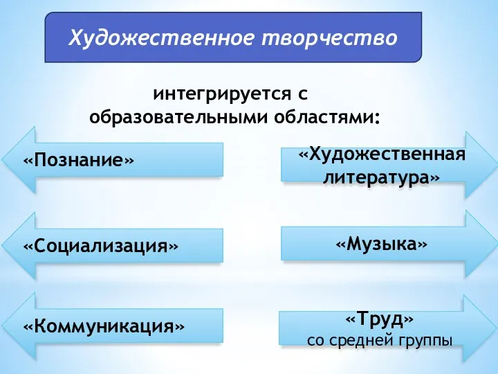 Художественное творчество интегрируется с образовательными областями: «Познание» «Коммуникация» «Социализация» «Художественная литература» «Музыка» «Труд» со средней группы