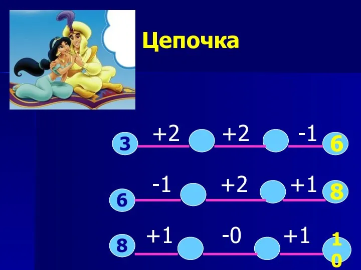 Цепочка +2 +2 -1 -1 +2 +1 +1 -0 +1 3 6 8 6 10 8