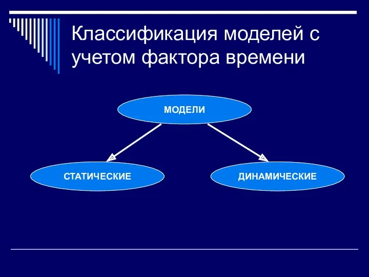 Классификация моделей с учетом фактора времени МОДЕЛИ СТАТИЧЕСКИЕ ДИНАМИЧЕСКИЕ