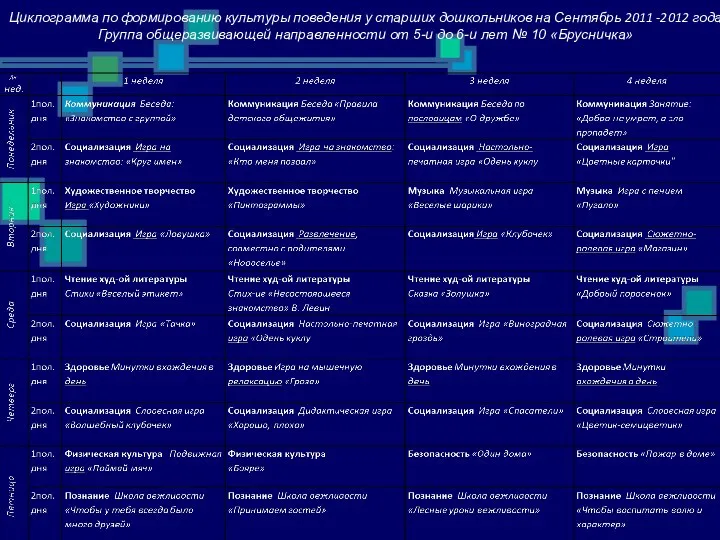 Циклограмма по формированию культуры поведения у старших дошкольников на Сентябрь