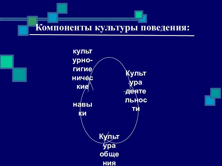 Компоненты культуры поведения: