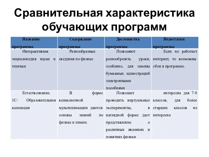 Сравнительная характеристика обучающих программ