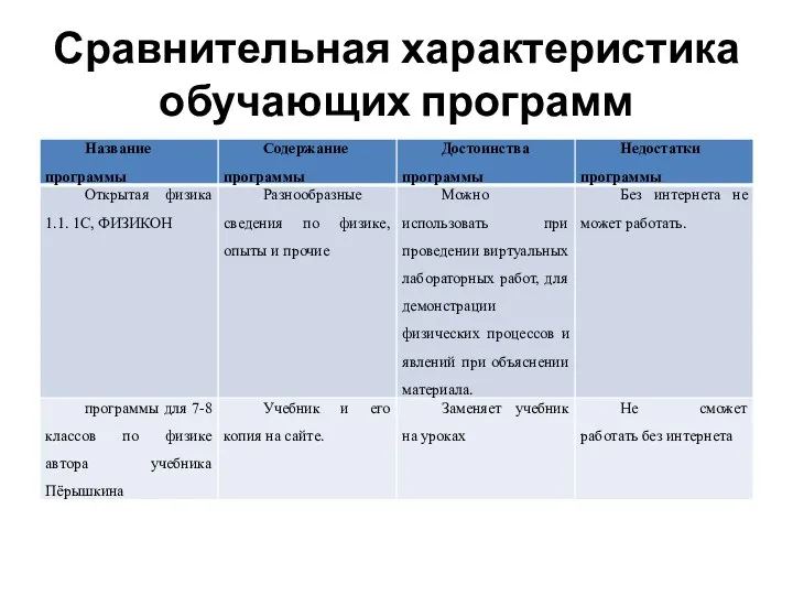 Сравнительная характеристика обучающих программ