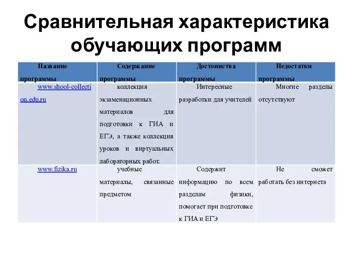 Сравнительная характеристика обучающих программ