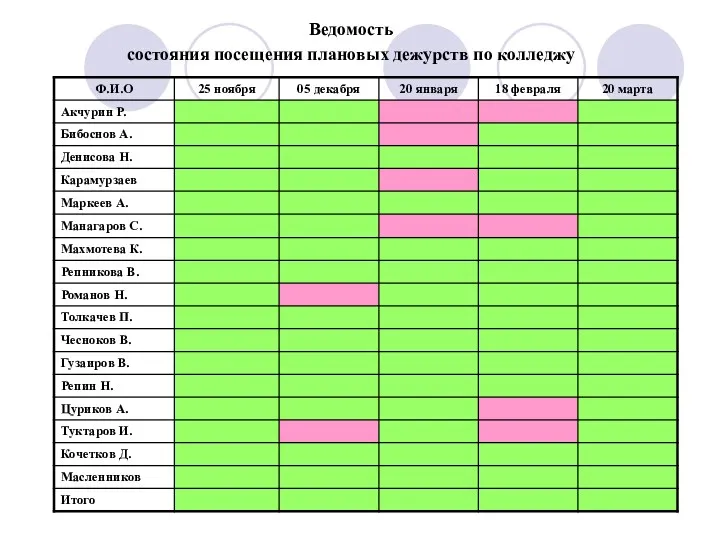 Ведомость состояния посещения плановых дежурств по колледжу