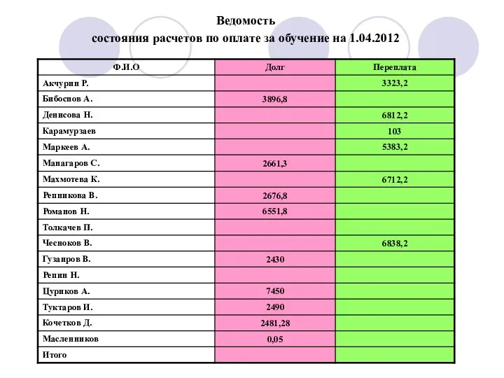 Ведомость состояния расчетов по оплате за обучение на 1.04.2012