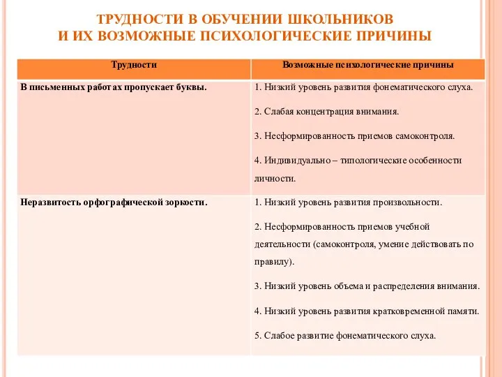 ТРУДНОСТИ В ОБУЧЕНИИ ШКОЛЬНИКОВ И ИХ ВОЗМОЖНЫЕ ПСИХОЛОГИЧЕСКИЕ ПРИЧИНЫ