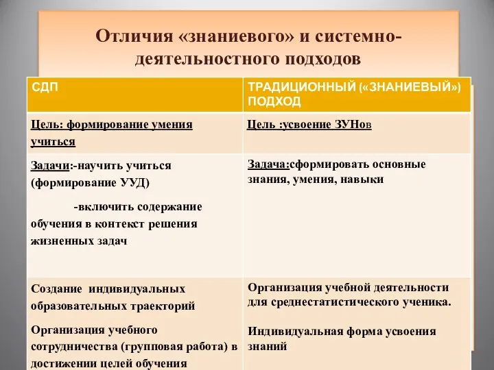 Отличия «знаниевого» и системно-деятельностного подходов