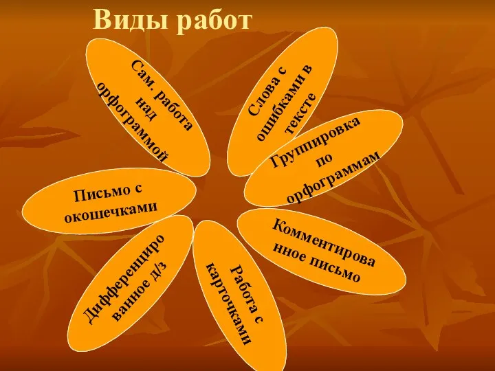 Виды работ Слова с ошибками в тексте Группировка по орфограммам