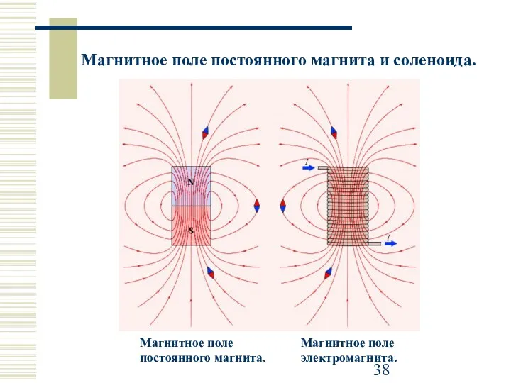 Магнитное поле постоянного магнита и соленоида. Магнитное поле постоянного магнита. Магнитное поле электромагнита.