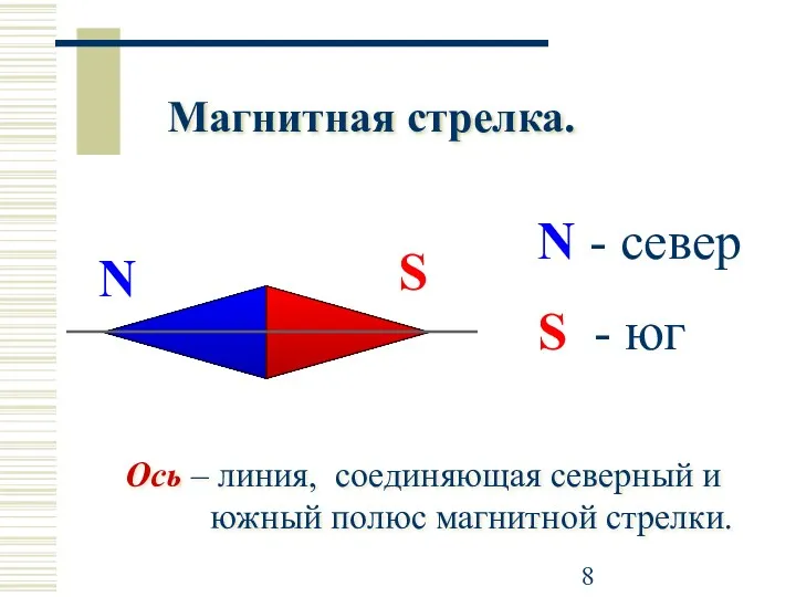 Ось – линия, соединяющая северный и южный полюс магнитной стрелки.