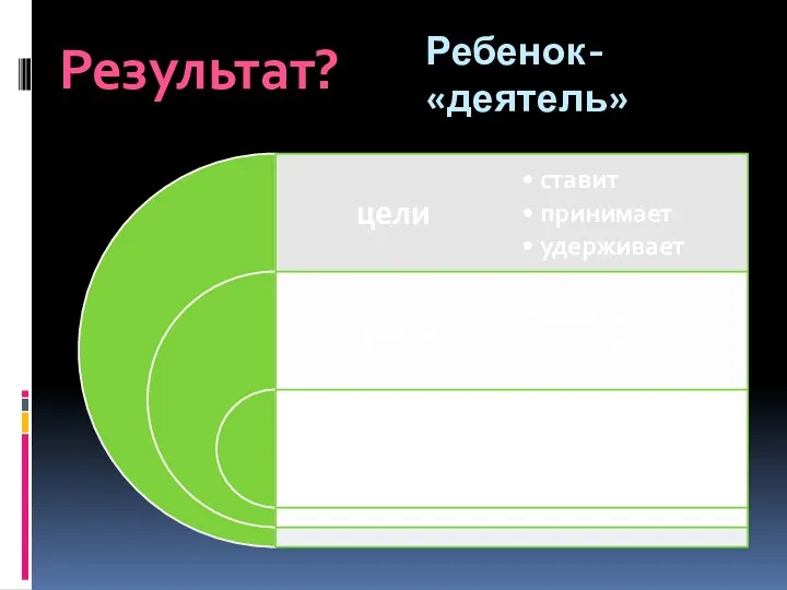 Ребенок- «деятель» Результат?