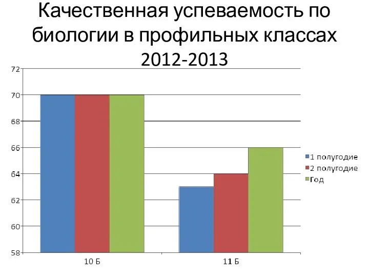 Качественная успеваемость по биологии в профильных классах 2012-2013