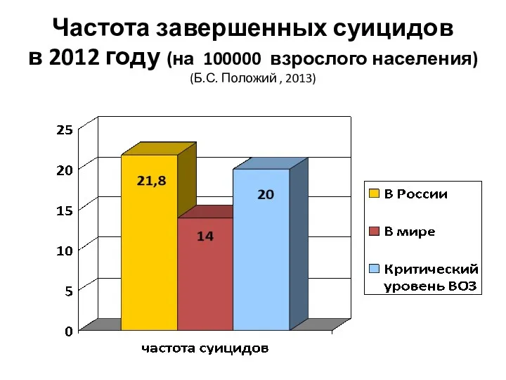 Частота завершенных суицидов в 2012 году (на 100000 взрослого населения) (Б.С. Положий , 2013)