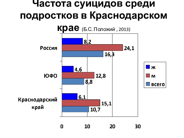Частота суицидов среди подростков в Краснодарском крае (Б.С. Положий , 2013)