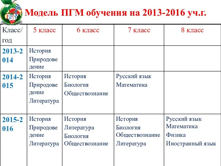 Модель ПГМ обучения на 2013-2016 уч.г.